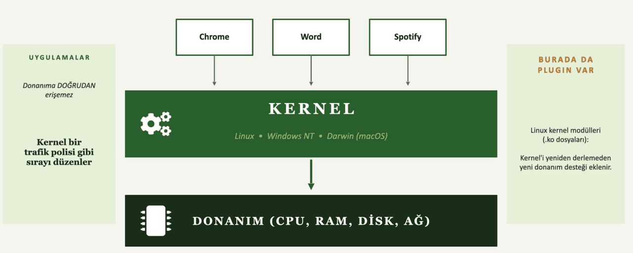 Uygulamalar, kernel ve donanım arasındaki erişim akışı
