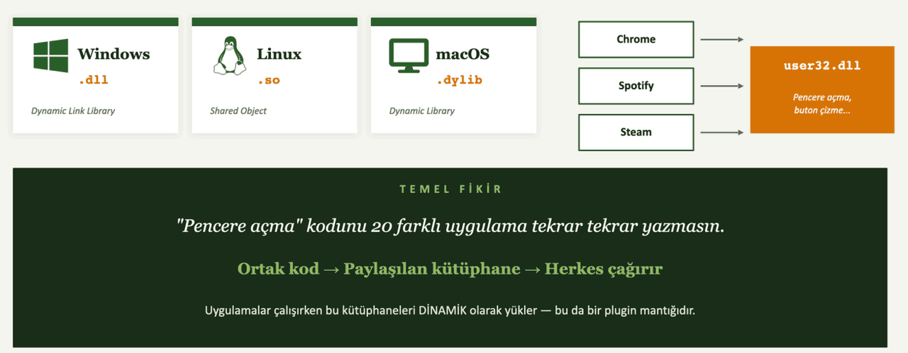 Windows, Linux ve macOS üzerinde paylaşımlı kütüphane biçimleri