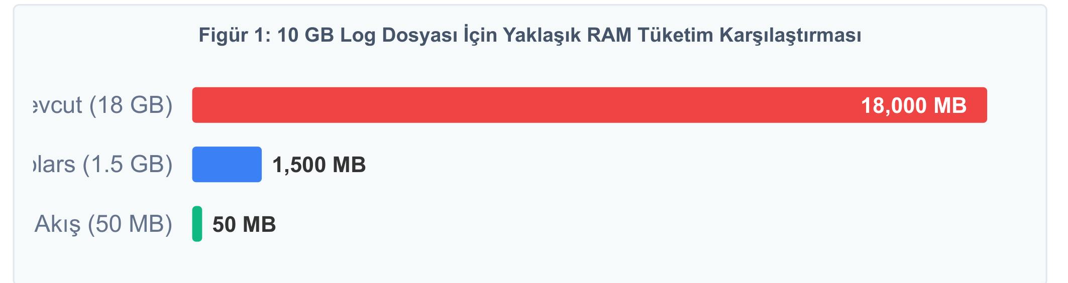 Figür 1: 10 GB Log Dosyası İçin Yaklaşık RAM Tüketim Karşılaştırması