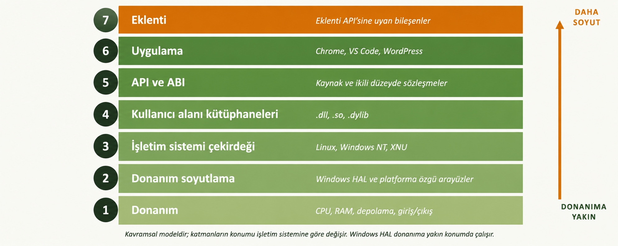 Donanımdan eklentiye yedi kavramsal katman; daha soyut yönü yukarı, Windows HAL işletim sistemi çekirdeğinin altında gösterilmiştir.