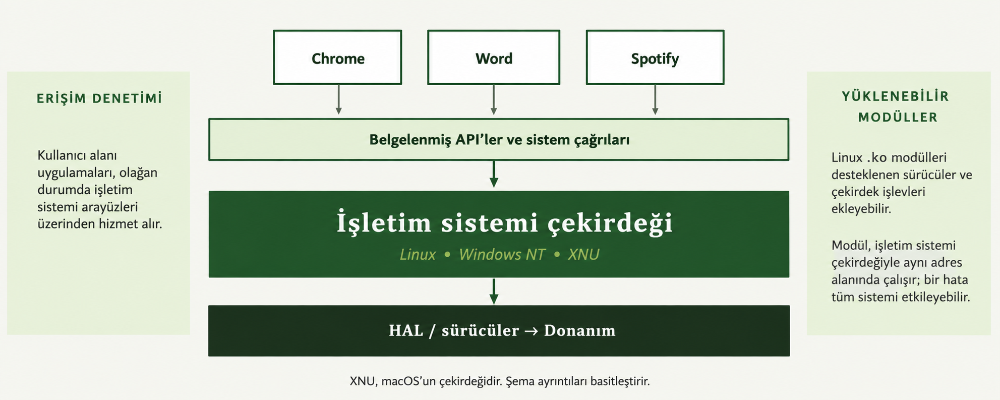 Uygulamaların işletim sistemi hizmetleri üzerinden donanıma erişimini ve yüklenebilir Linux modüllerinin hata sınırlarını gösteren şema.