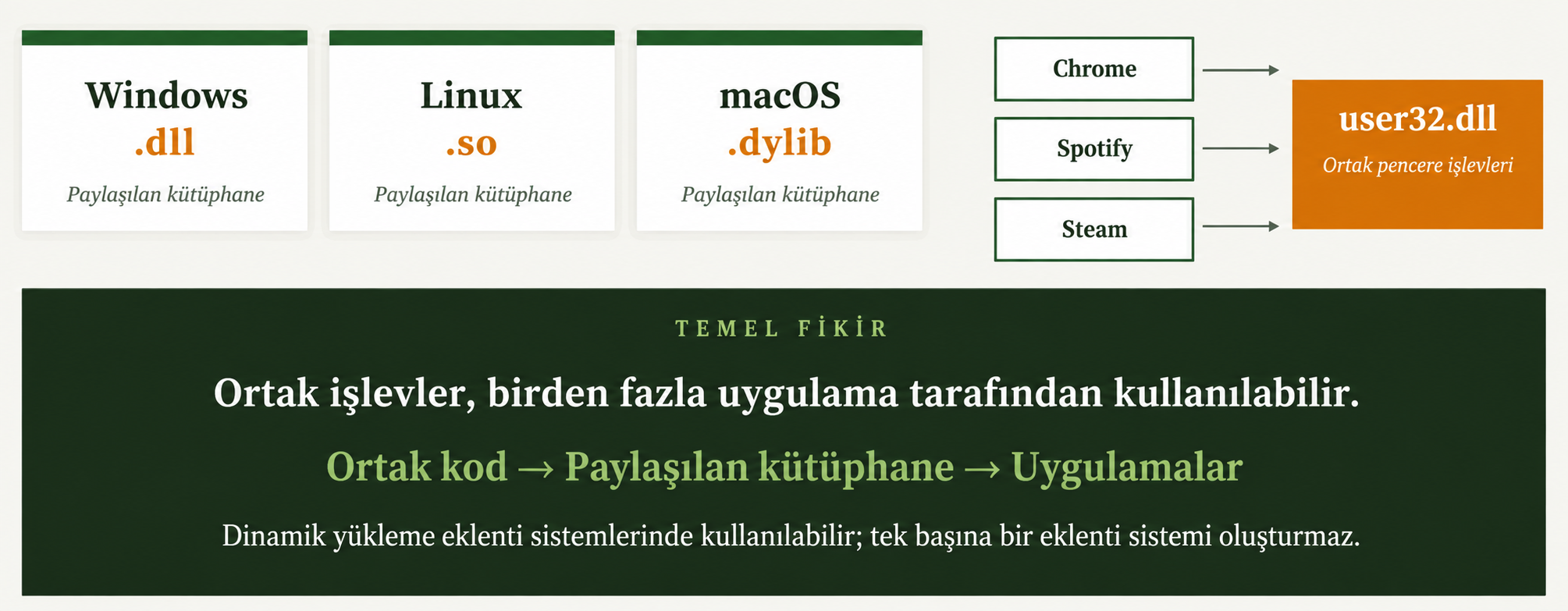 Windows .dll, Linux .so ve macOS .dylib paylaşılan kütüphaneleri ile uygulamaların ortak işlevleri kullanması.