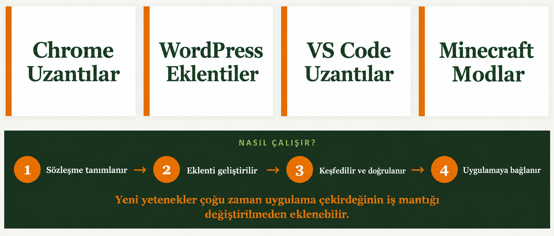 Chrome, WordPress, VS Code ve Minecraft eklenti ekosistemleri ile sözleşme, geliştirme, keşif ve doğrulama, bağlama aşamaları.