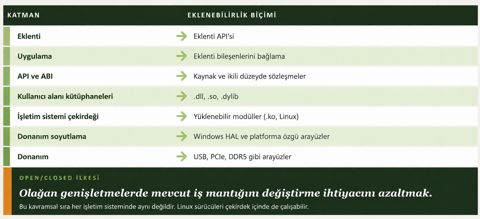 Eklentiden donanıma aynı yönde sıralanan katmanlar ve bu düzeylerde kullanılan farklı sözleşme veya modülerlik mekanizmaları.