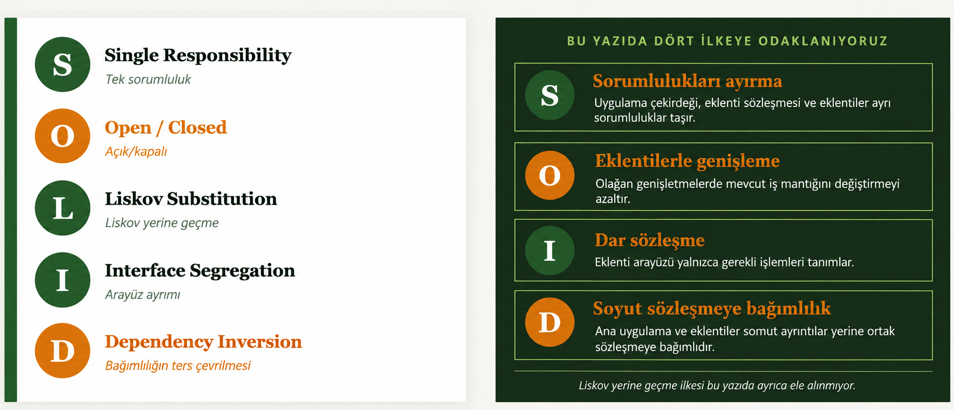 SOLID'in beş ilkesi ve bu yazıda ele alınan Single Responsibility, Open/Closed, Interface Segregation ve Dependency Inversion ilkeleri.