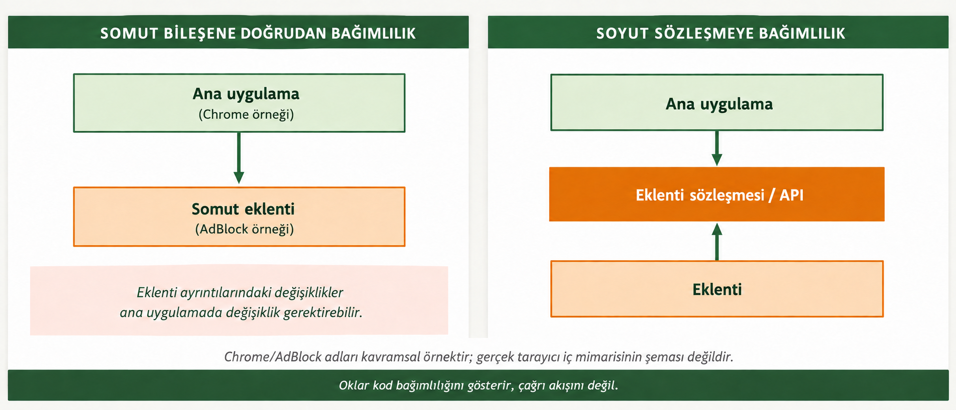 Somut eklentiye doğrudan bağımlılık ile ana uygulama ve eklentinin ortak sözleşmeye bağımlı olduğu yapının karşılaştırması.