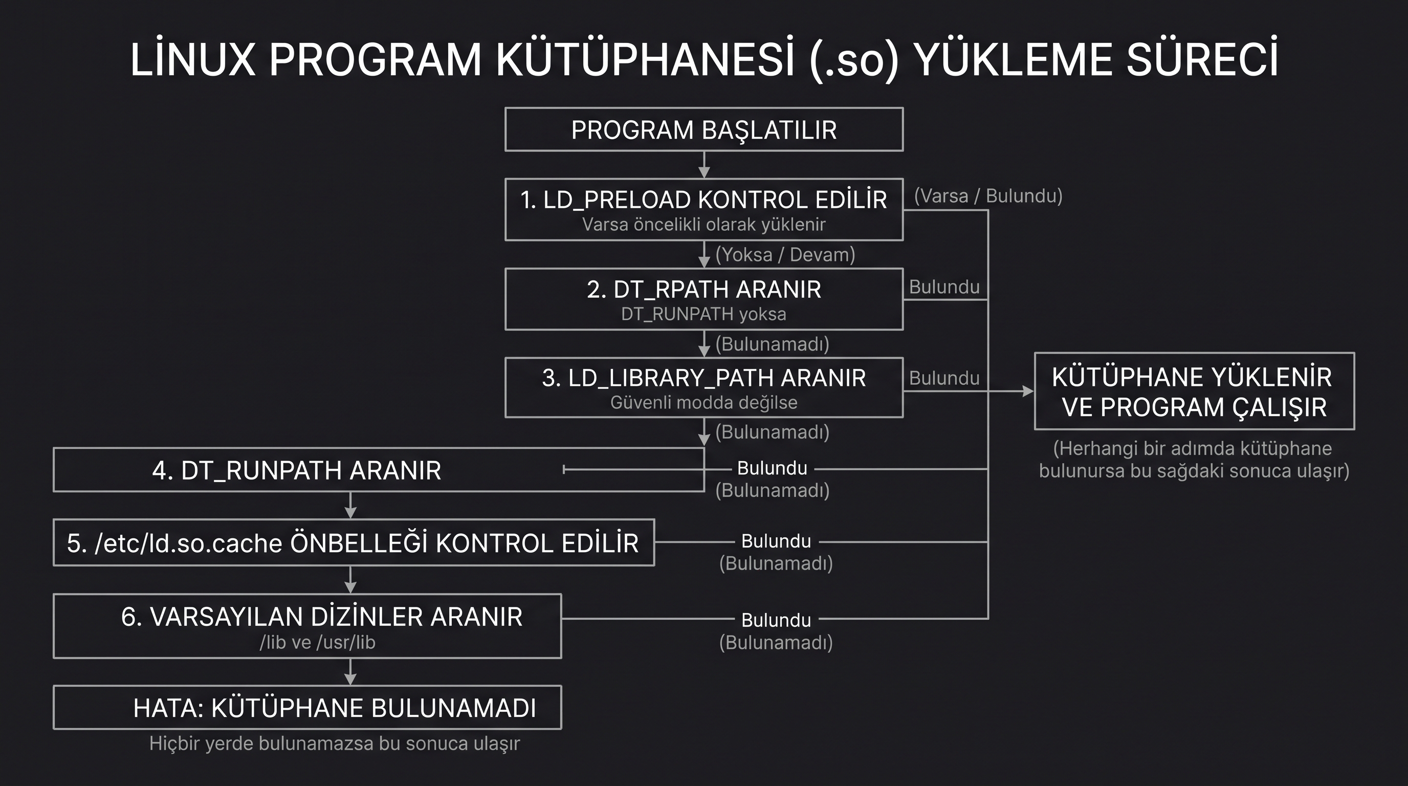 Linux Program Kütüphanesi Yükleme Süreci