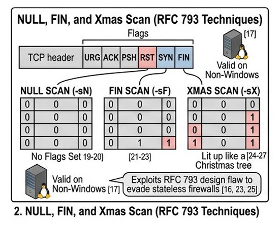 NULL, FIN ve Xmas taramalarında TCP bayrak kombinasyonları