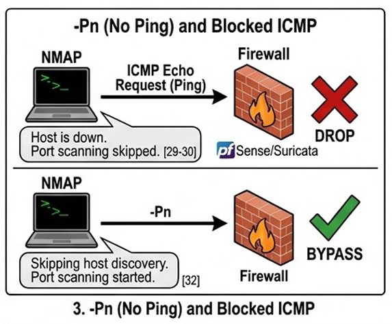 -Pn parametresi ile ICMP engellemesinin atlatılması