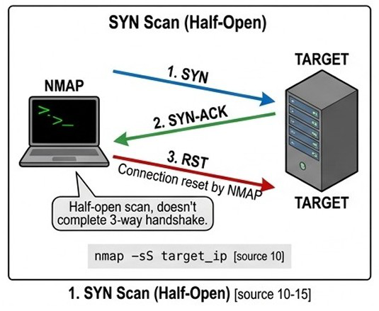 SYN Scan (half-open) akışı