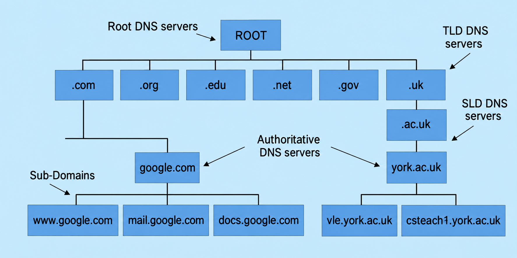 DNS
