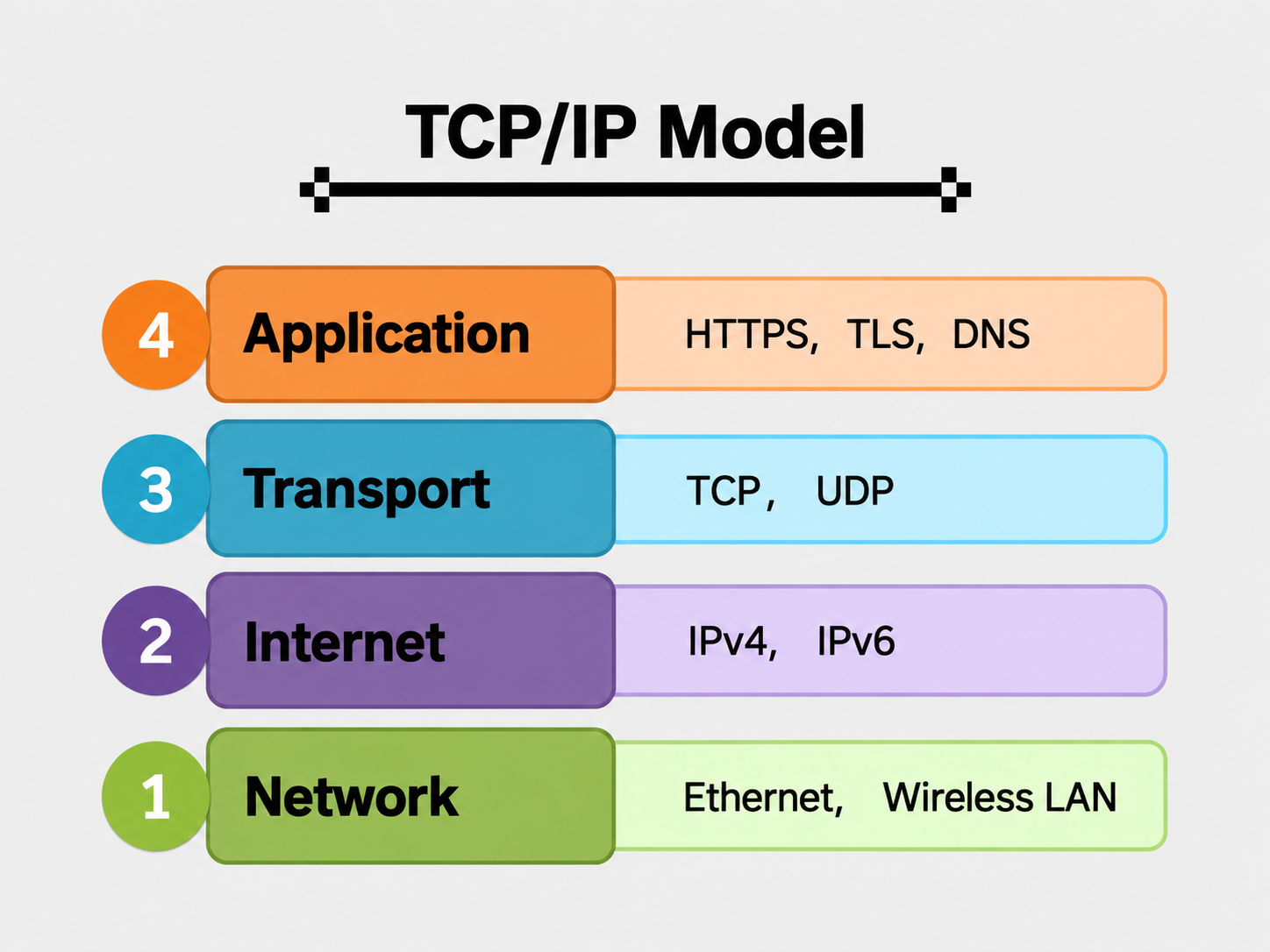 TCP/IP Modeli