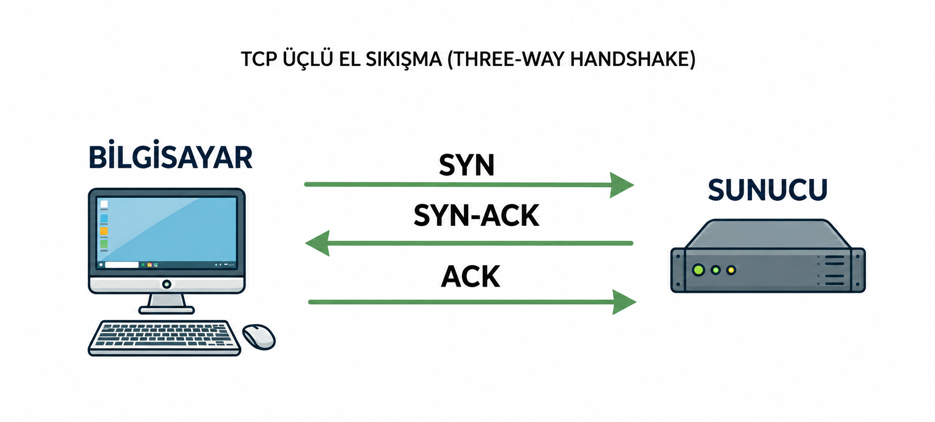 TCP Three-Way Handshake