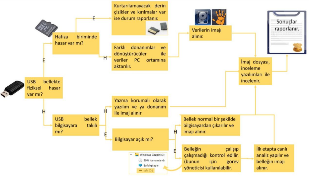 USB bellek için örnek delil edinim karar akışı
